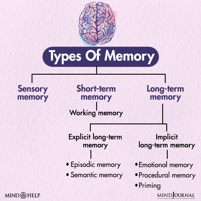 Types Of Memory