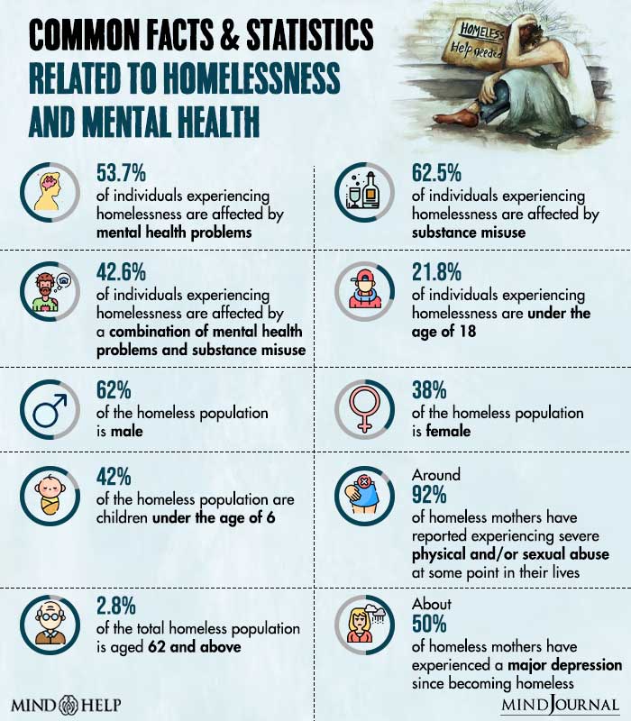 Common Facts And Statistics Related To Homelessness And Mental Health