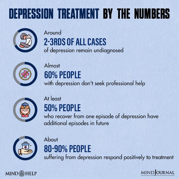 Depression Treatment  By the Numbers