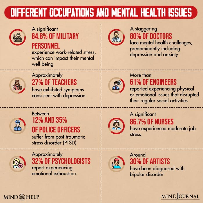 Different Occupations and mental health issues