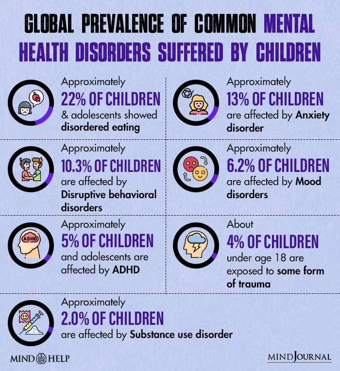 Global Prevalence of Common Mental Health Disorders Suffered by Children