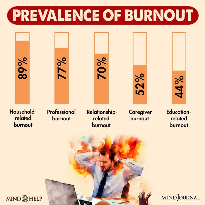 Prevalence of Burnout