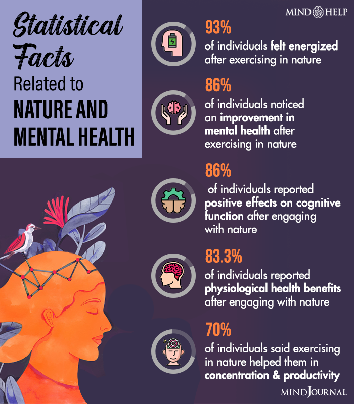 Statistical Facts Related to Nature and Mental Health