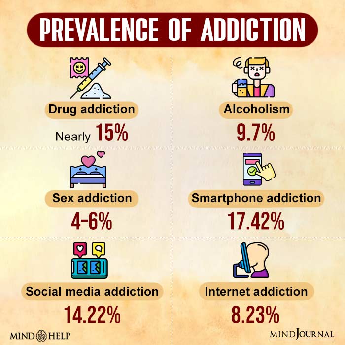 Prevalence Of Addiction