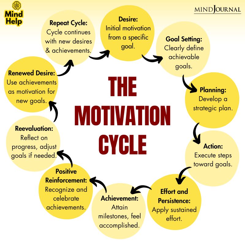 The Motivation Cycle