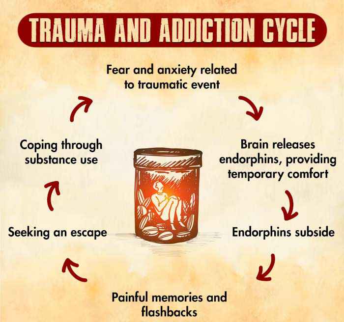 Trauma and Addiction Cycle