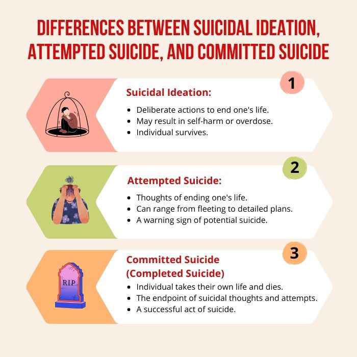 Differences Between Suicidal Ideation, Attempted Suicide, And Committed Suicide