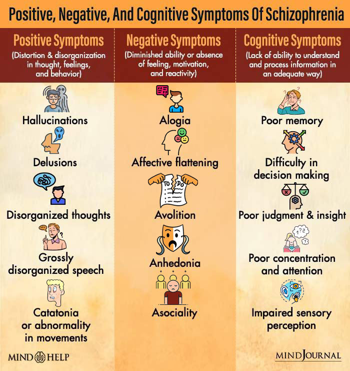 Positive negative and cognitive symptoms of Schizophrenia