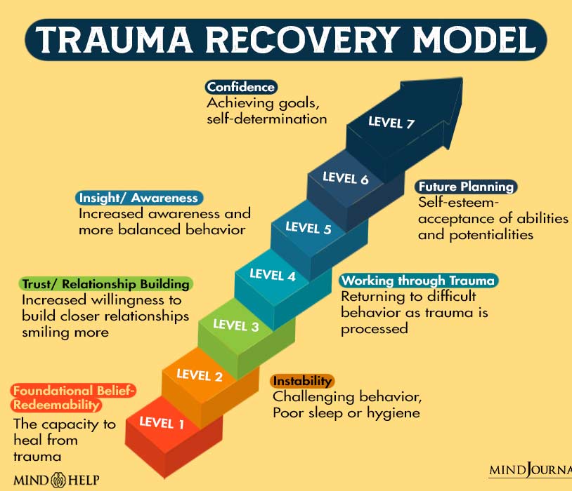 Trauma Recovery Model