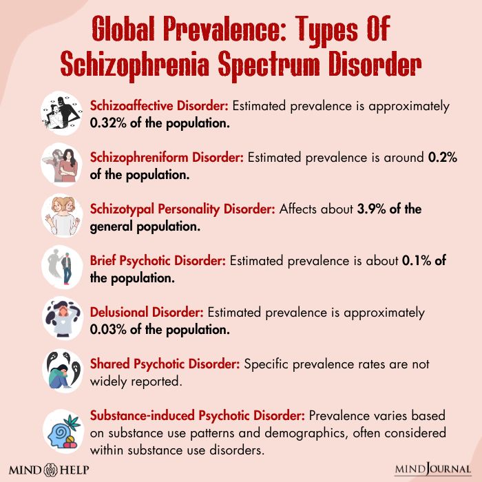 Global Prevalence Types Of Schizophrenia Spectrum Disorder