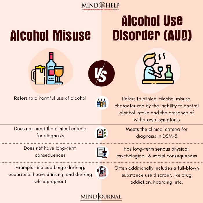 Alcohol Misuse vs Alcohol Use Disorder (AUD)