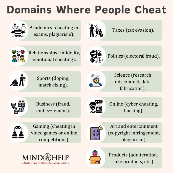 Domains Where People Cheat
