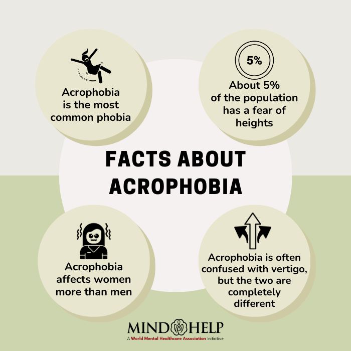 Facts about Acrophobia