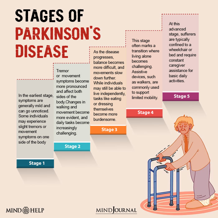 Stages of Parkinson's disease