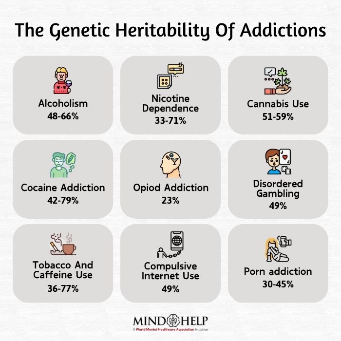 The Genetic Heritability Of Addictions