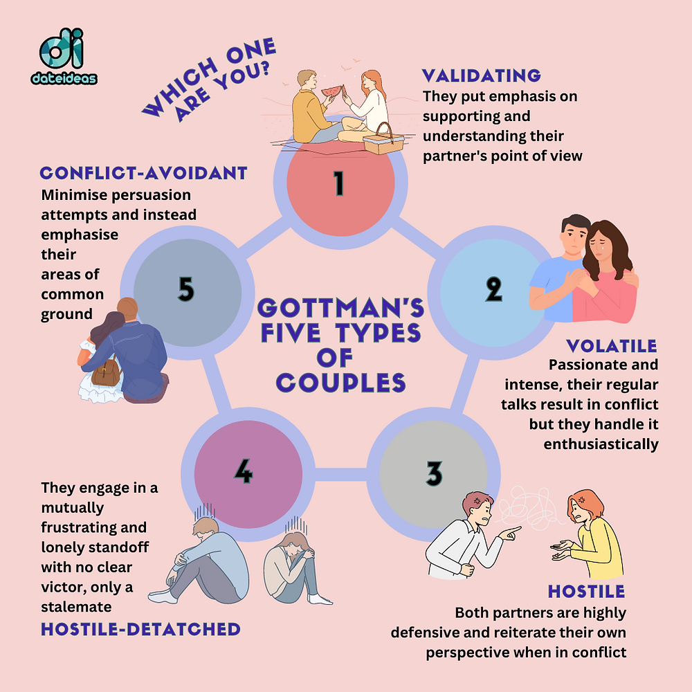 Gottman's 5 types of couples. 