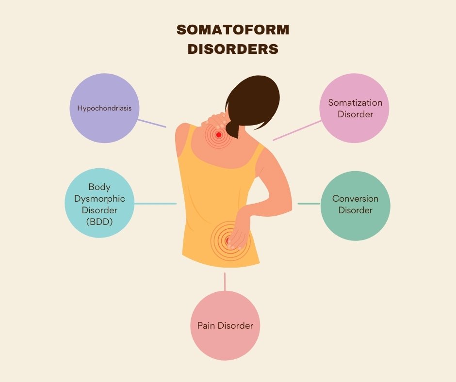 Somatoform Disorder